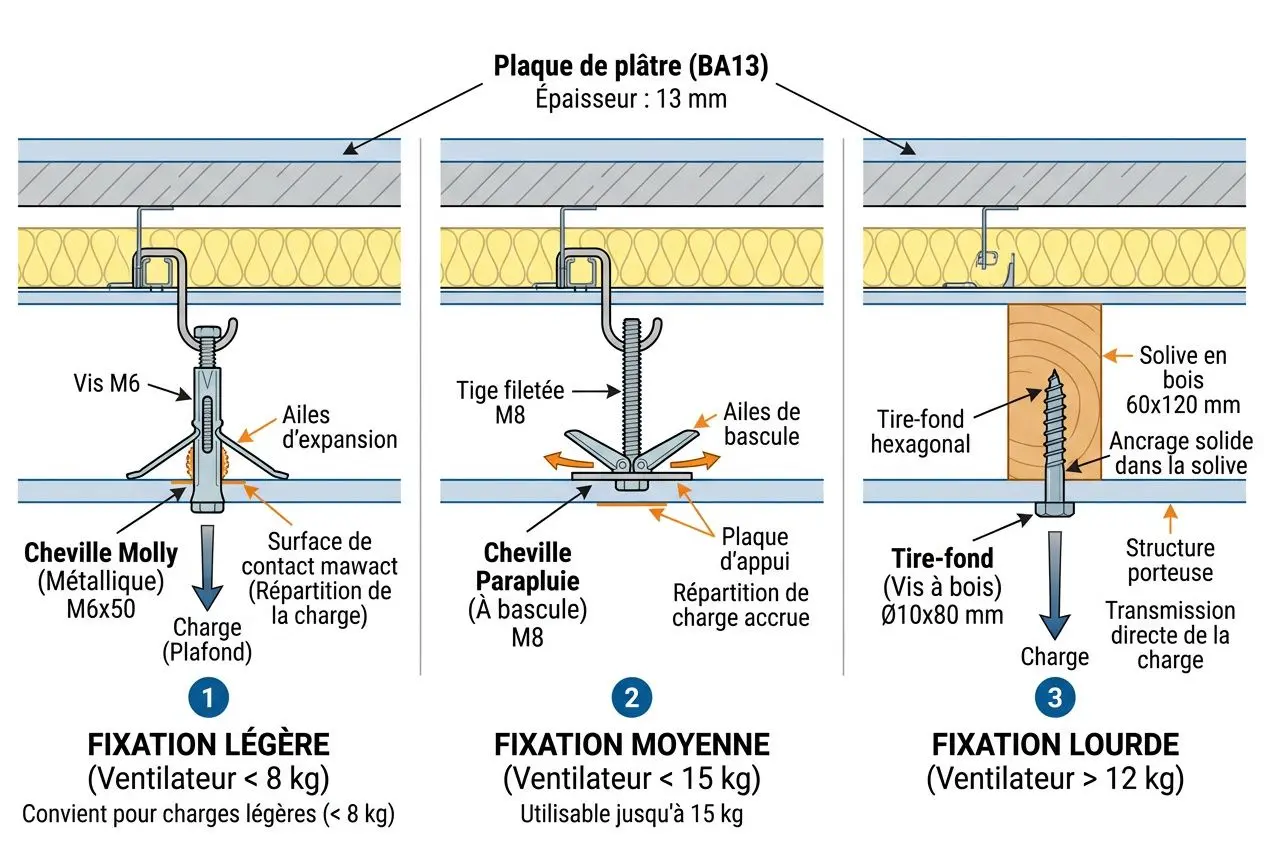 Illustration des fixations d’un outil de levage/pivotage: fixation légère, moyenne et lourde (ventilateur bruyant). Pourquoi mon ventilateur fait trop de bruit est exploré.